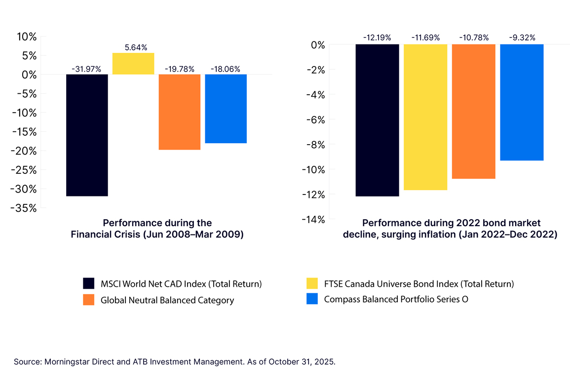 Bar graph showing how balanced portfolios provided downside protection during market meltdowns
