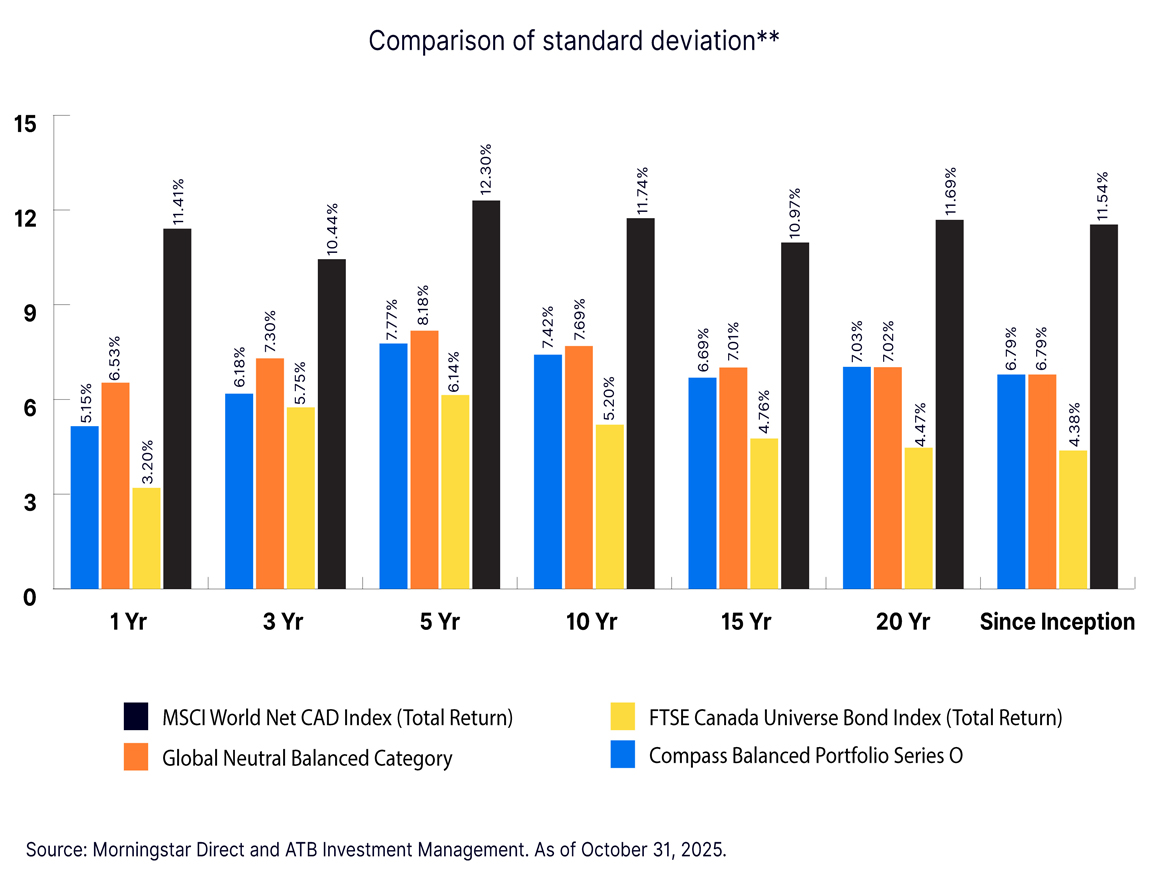 Chart showing a comparison of standard deviation