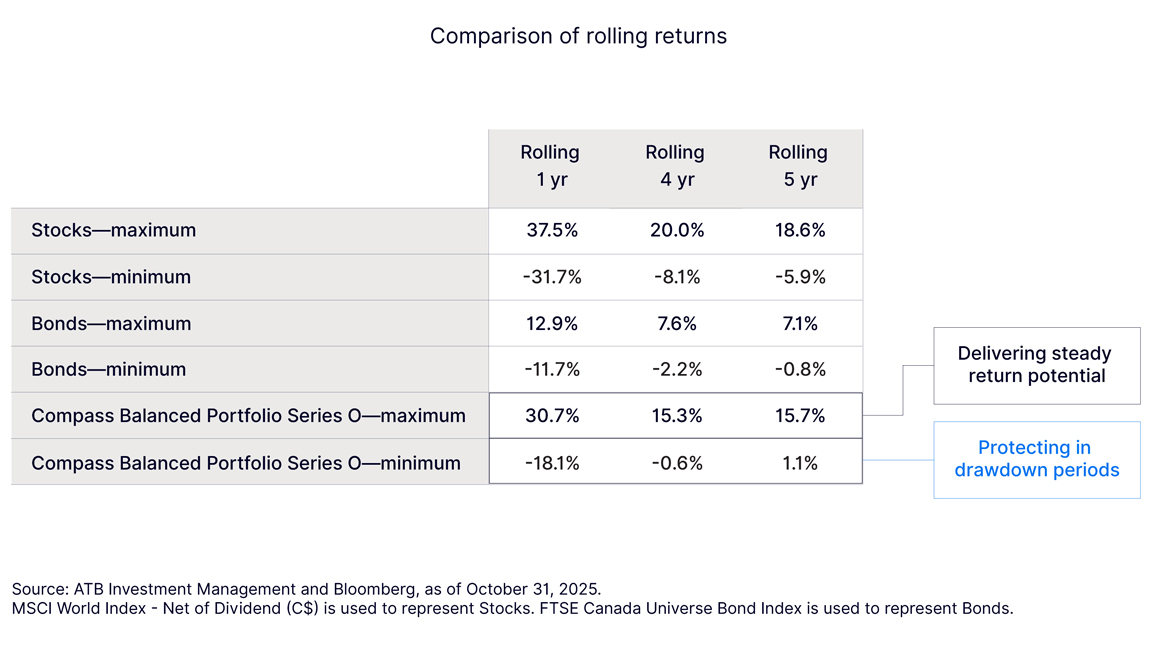 Table showing a comparison of rolling returns