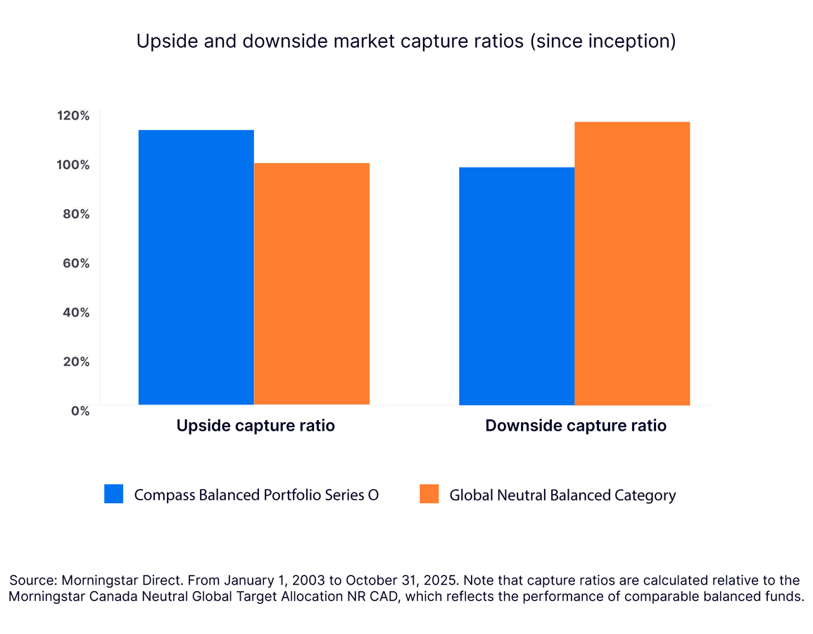 Chart showing upside and downside market capture ratios since inception
