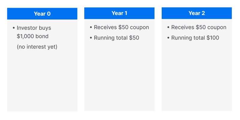 Image one of two explaining how a bond matures in years 0 to 2
