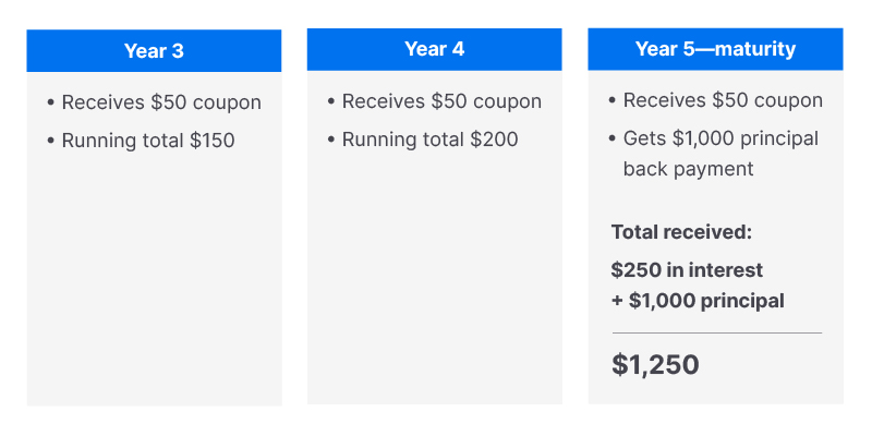 Image two of two explaining how a bond matures in years 3 to 5