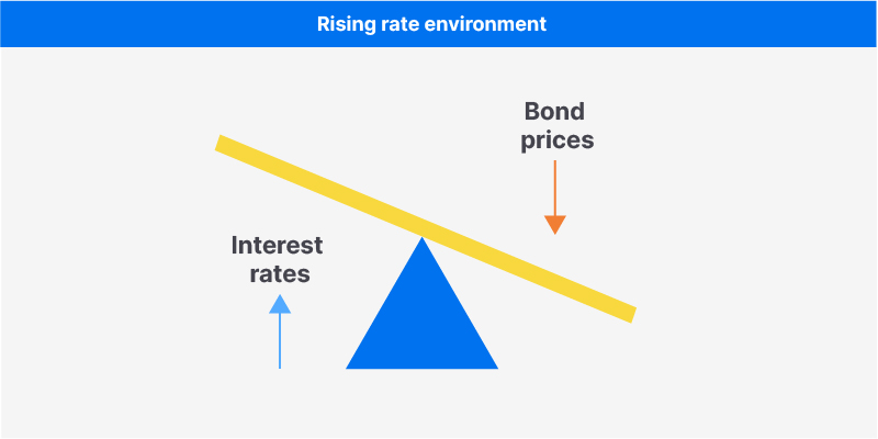 Diagram showing rising rate environment