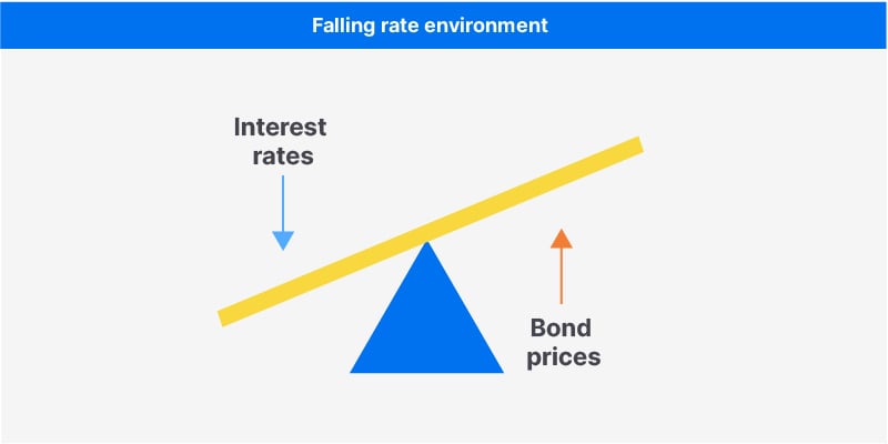 Diagram demonstrating falling rate environment
